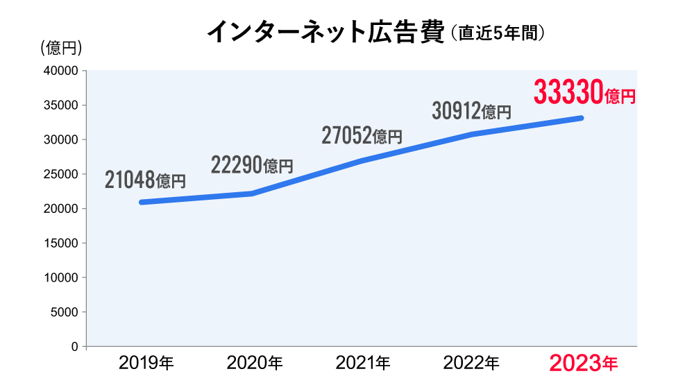 インターネット広告費 推移グラフ