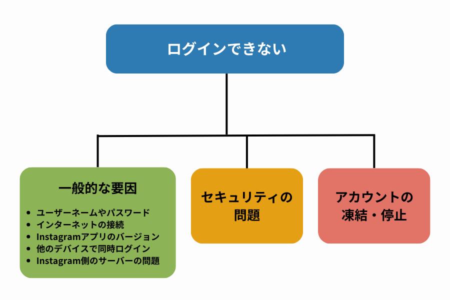 ログインできない理由を解説した図