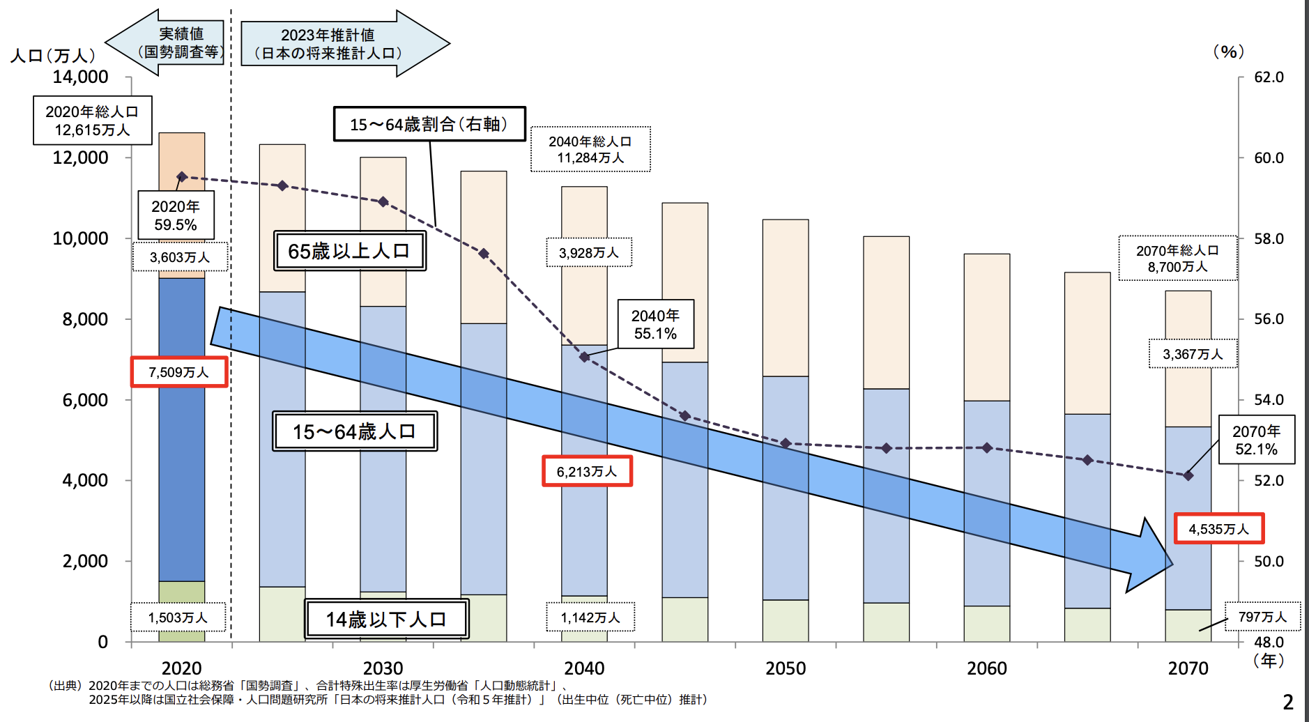 労働人口の推移