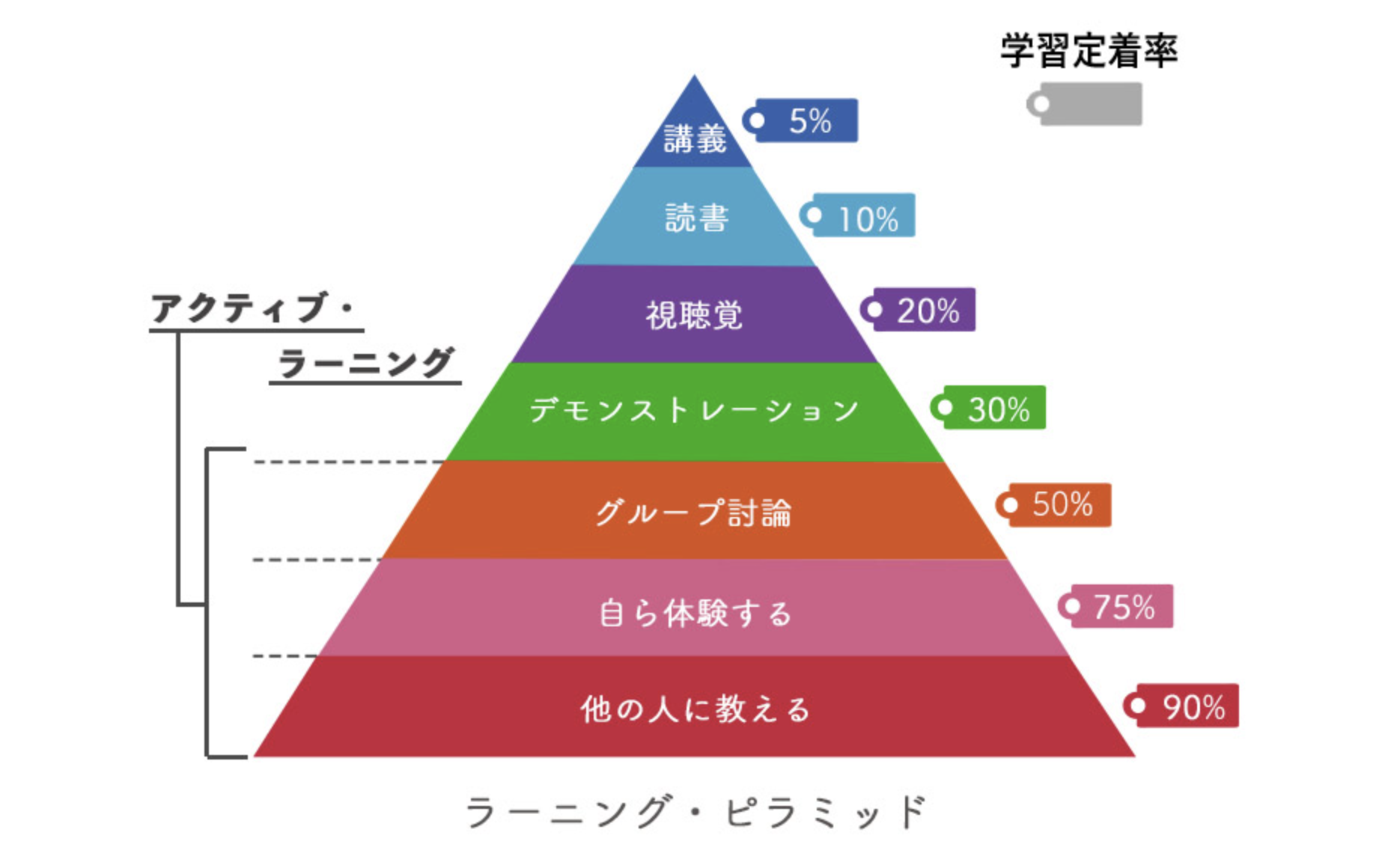 ラーニング・ピラミッド