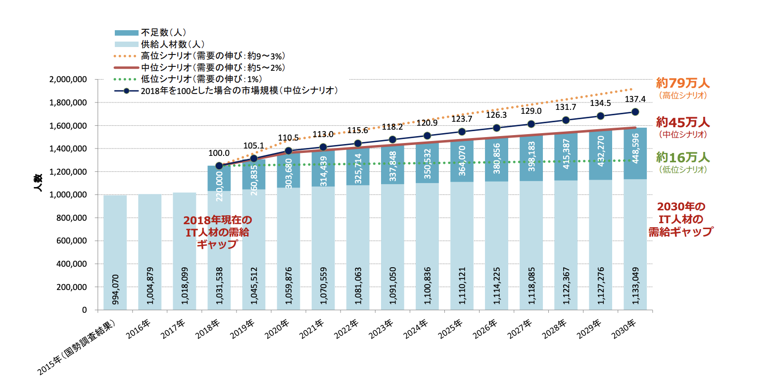 IT人材需給に関する調査