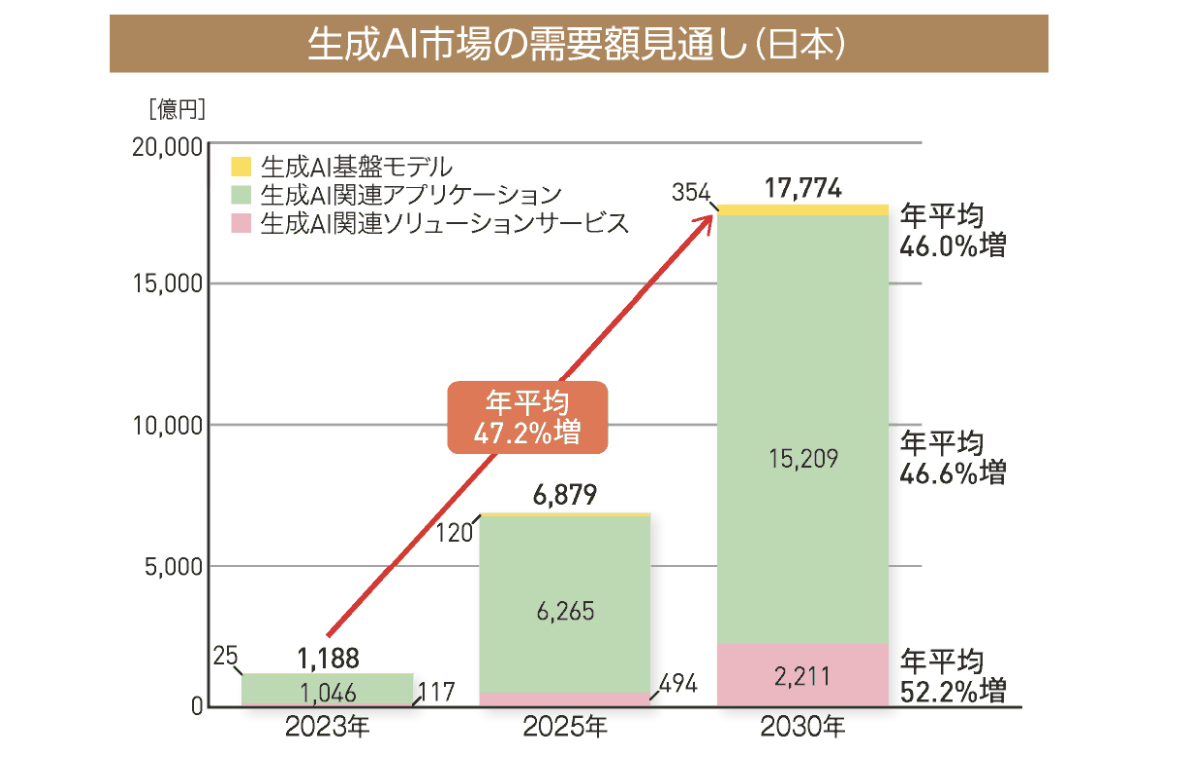 AI市場の世界需要額見通し