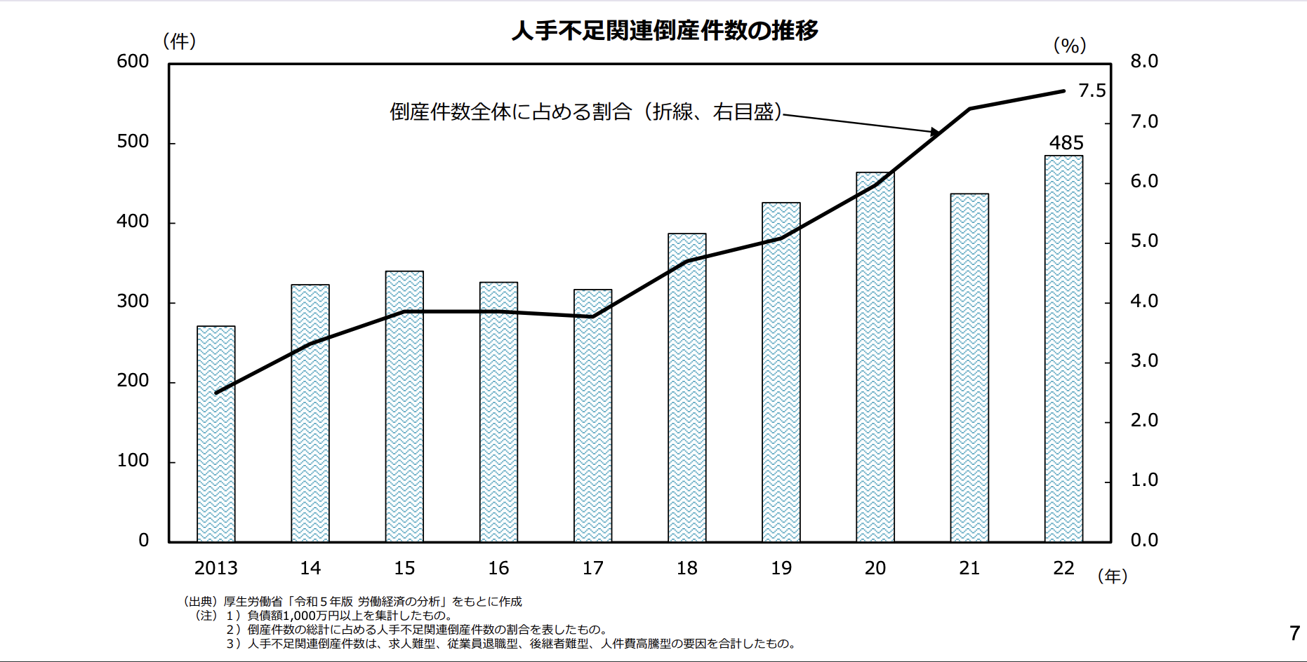 人手不足によって倒産してしまった企業の推移