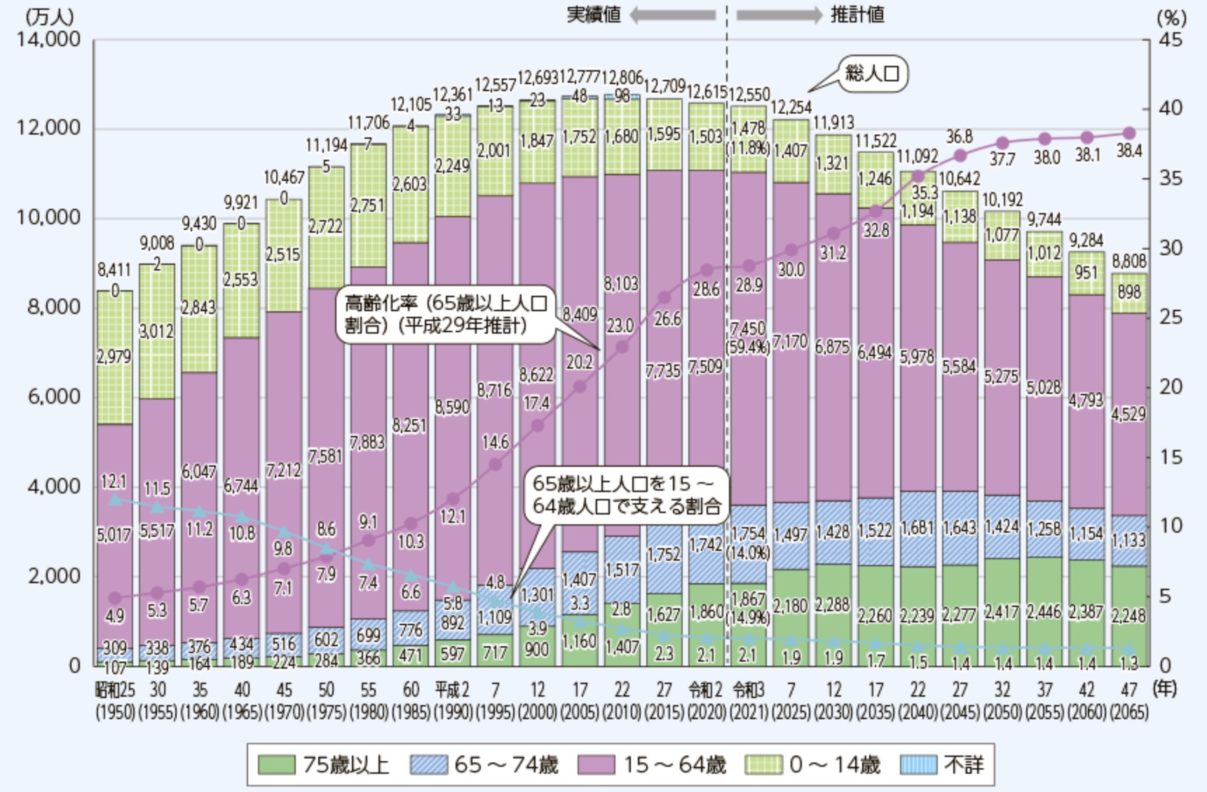 令和4年版高齢社会白書