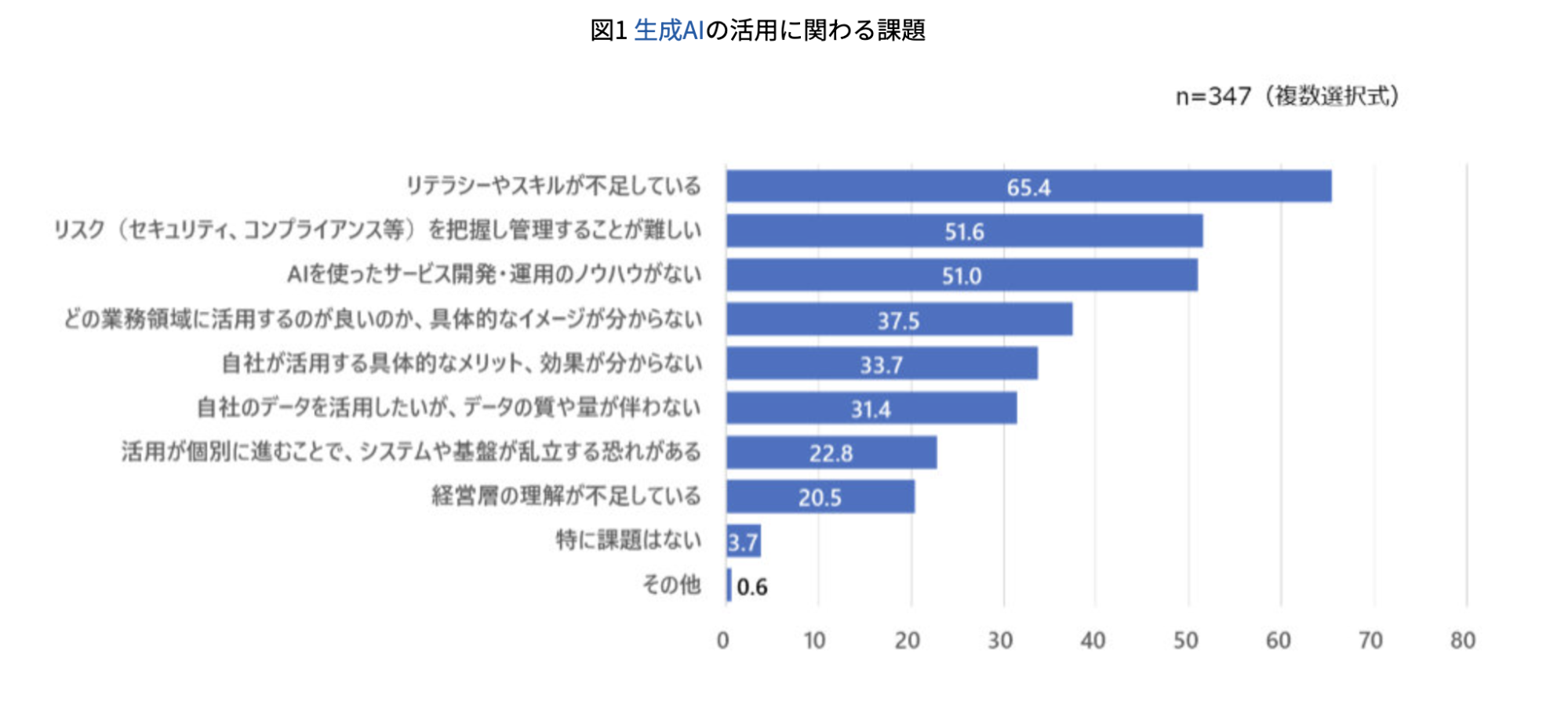 生成AI活用の課題として「リテラシーやスキルが不足している」が65.4%で最多であることを示すグラフ