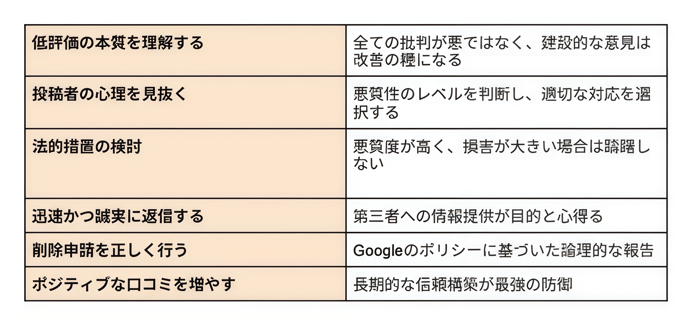 Googleマップの評価が低い・ひどい時の対策