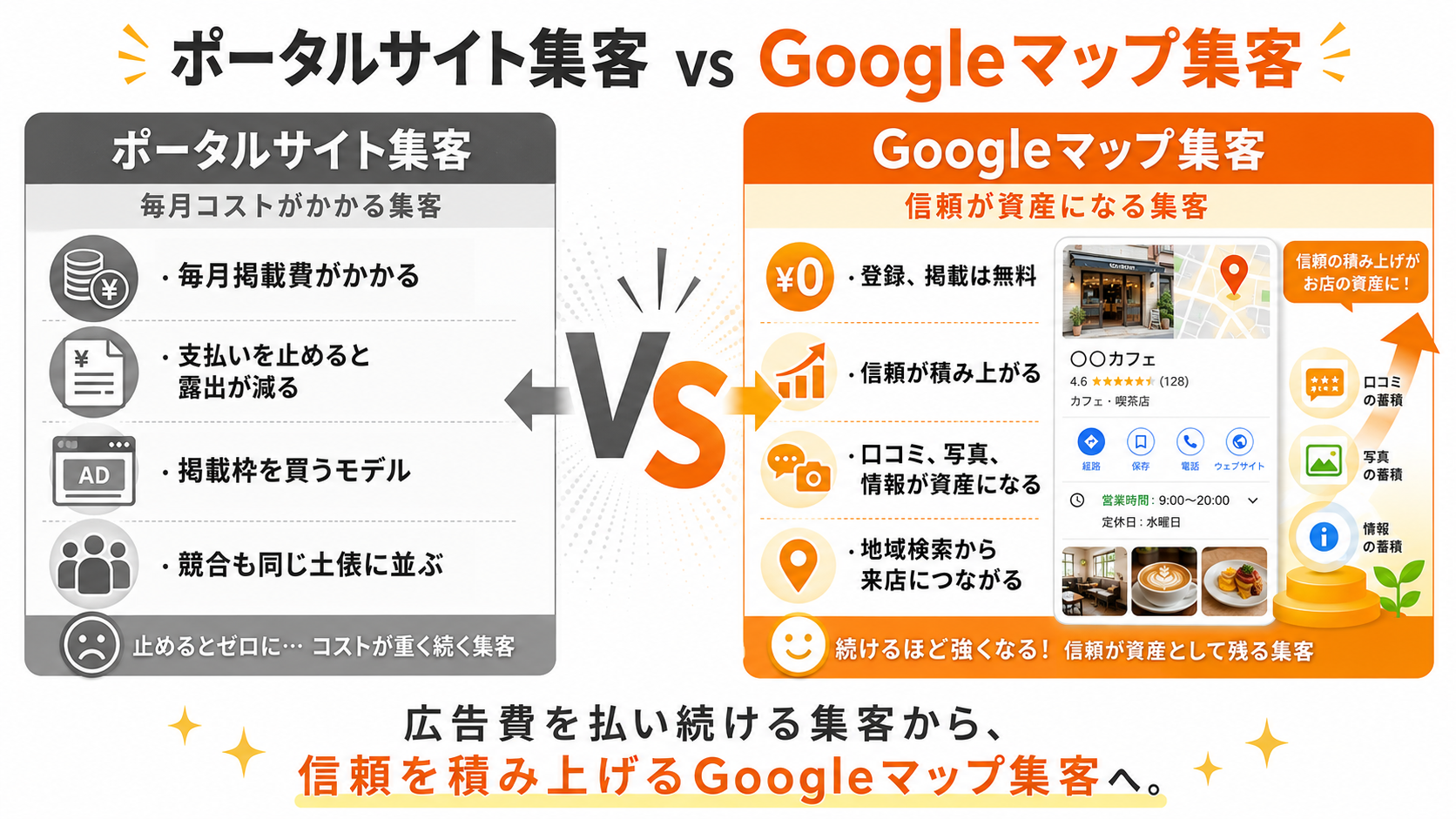 ポータルサイト集客 vs Googleマップ集客