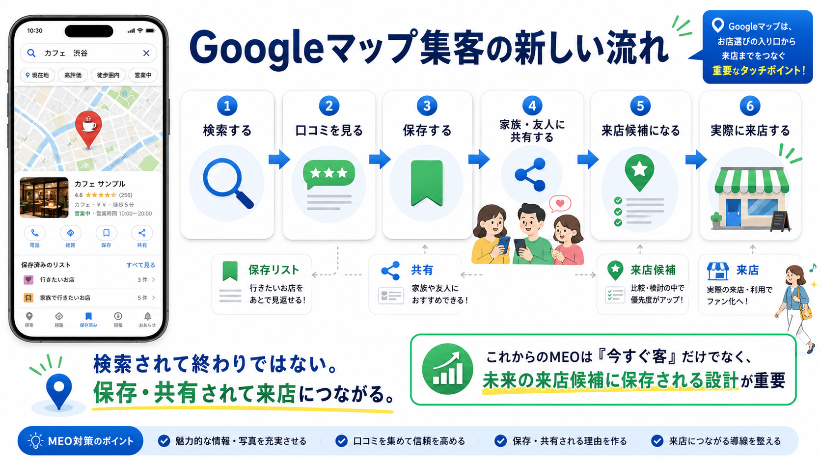 Googleマップ集客の流れ