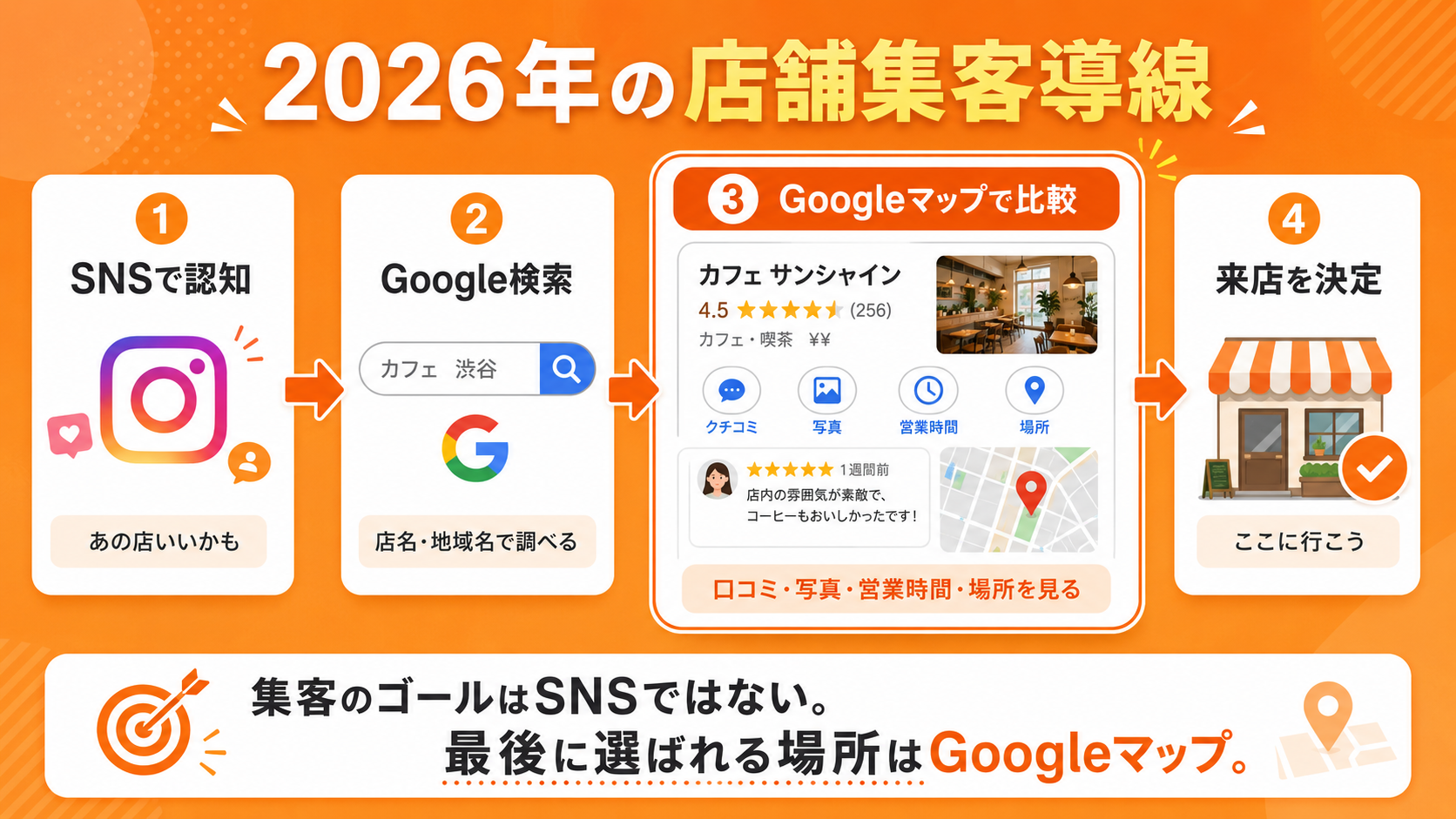 2026年の店舗集客導線