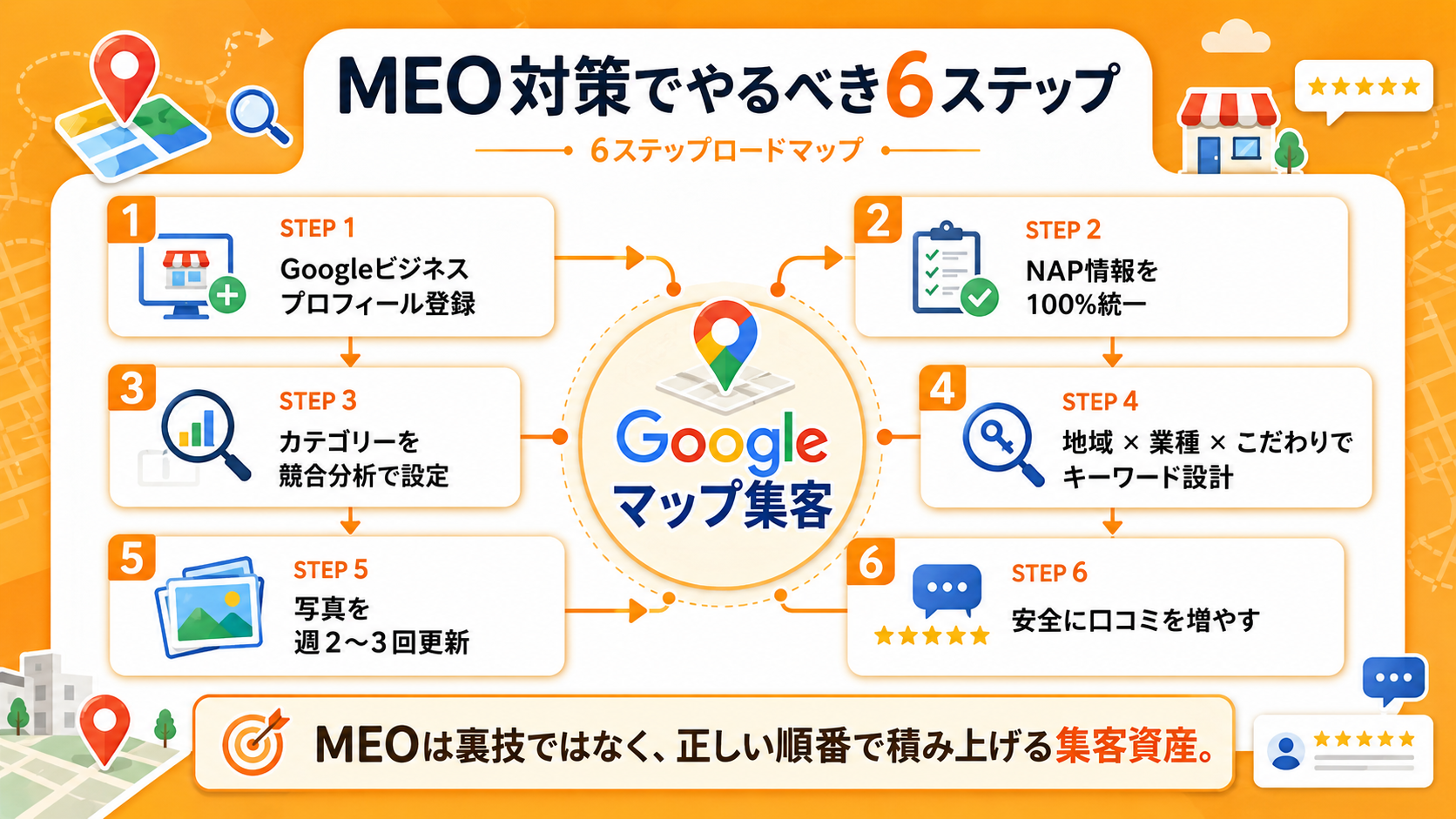MEO対策の6ステップロードマップ