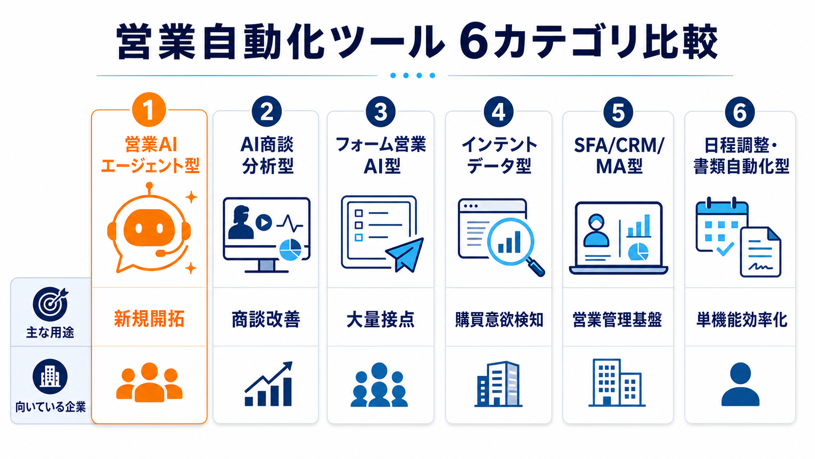 営業自動化ツールの6カテゴリを比較した図解。営業AIエージェント型、AI商談分析型、フォーム営業AI型、インテントデータ型、SFA・CRM・MA型、日程調整・書類自動化型を紹介。