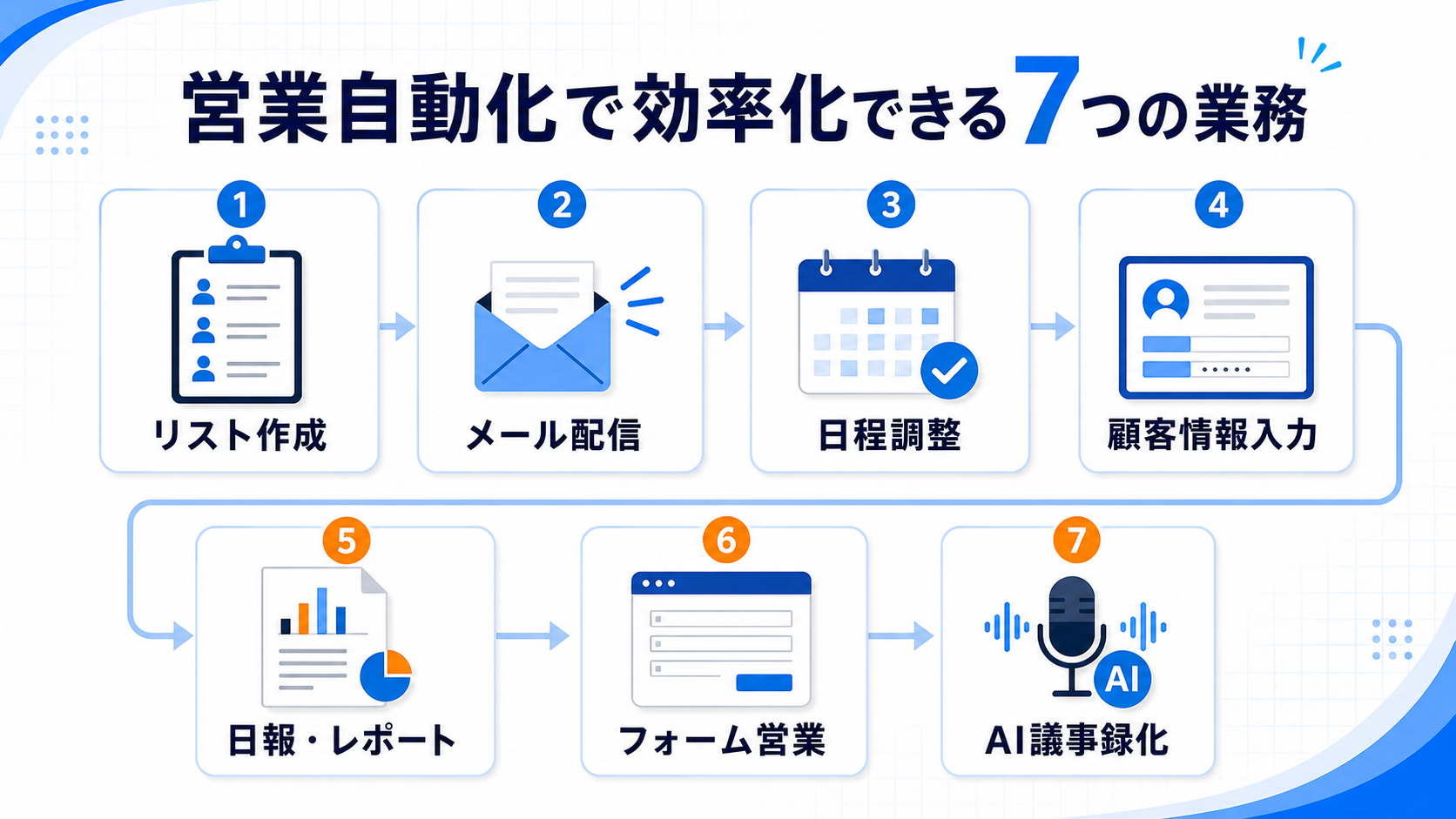 営業自動化で効率化できる7つの業務を示した図解。リスト作成、メール配信、日程調整、顧客情報入力、日報・レポート、フォーム営業、AI議事録化を整理。