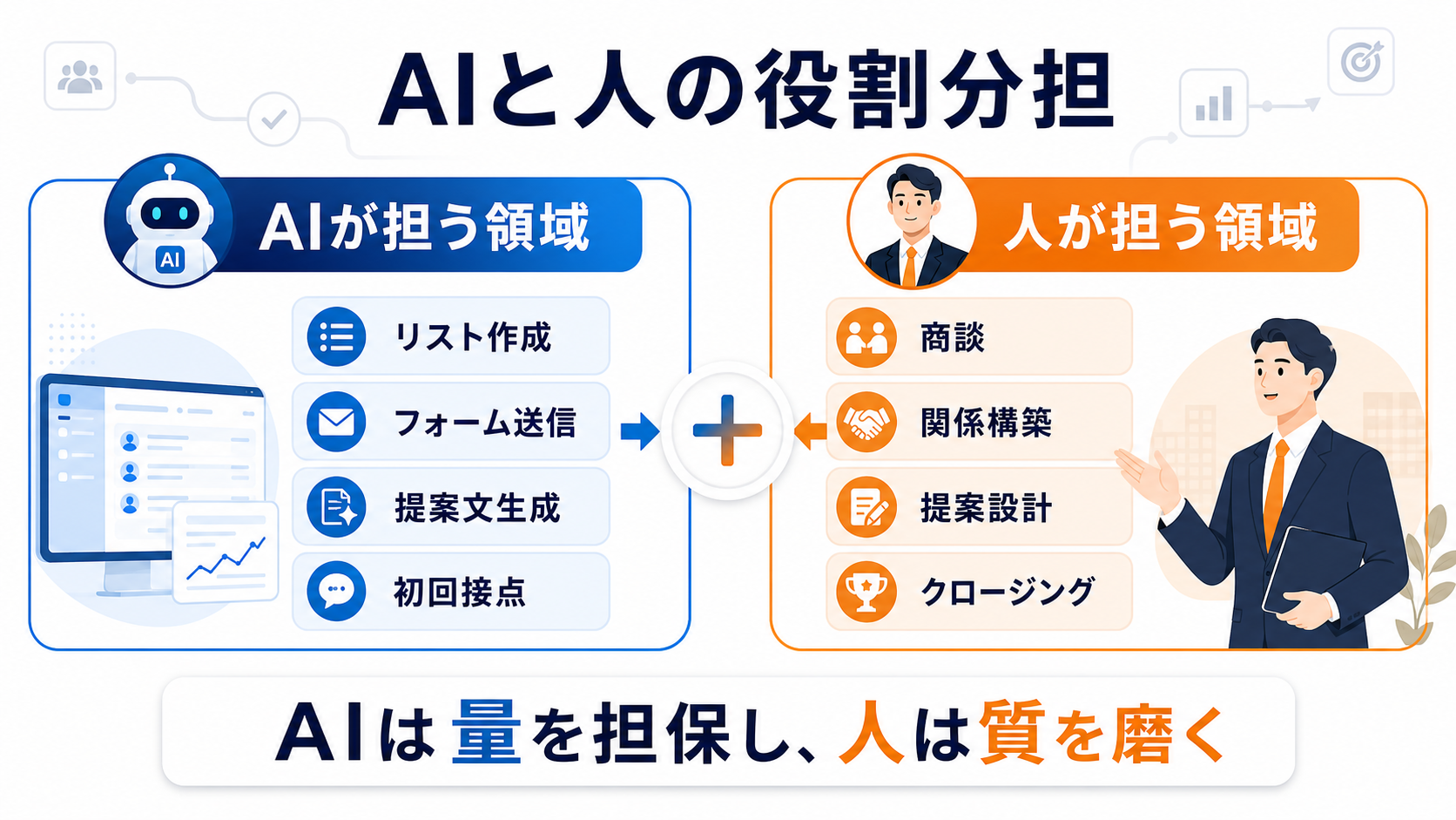 AIと人の営業業務における役割分担を示した図解。AIがリスト作成や初回接点を担い、人が商談や関係構築を担う流れを表現。