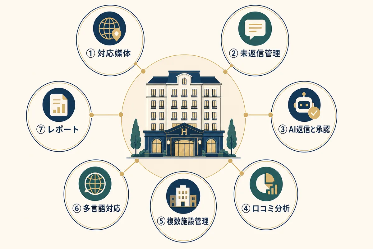 ホテル向け口コミ管理ツールを選ぶ7つの比較基準