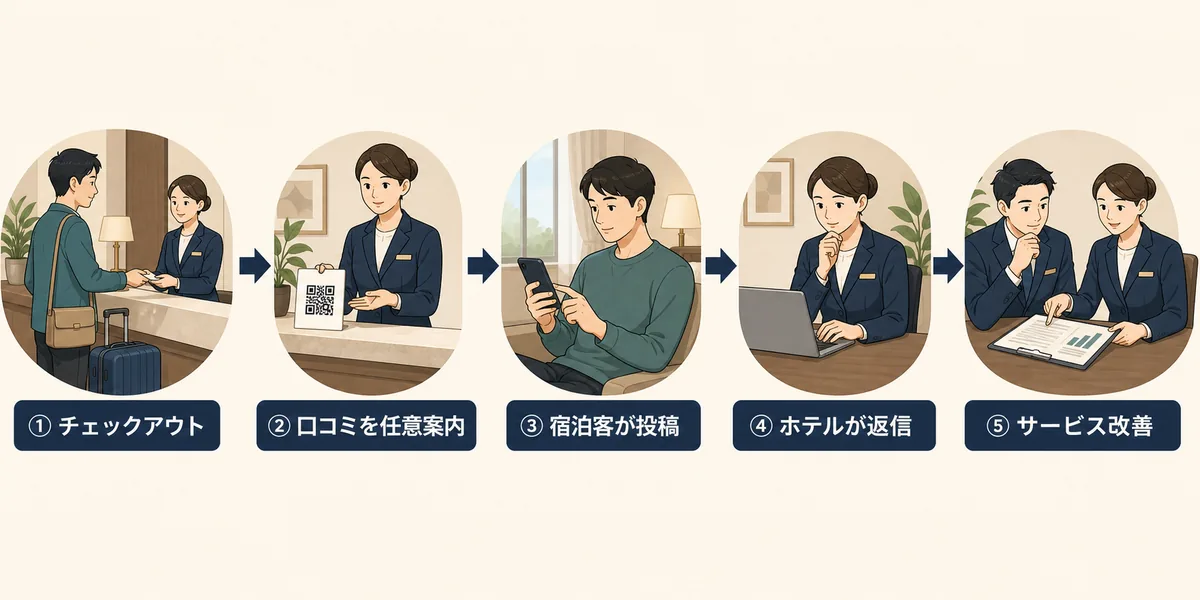 ホテルのチェックアウトから口コミ依頼、返信、サービス改善までの運用フロー