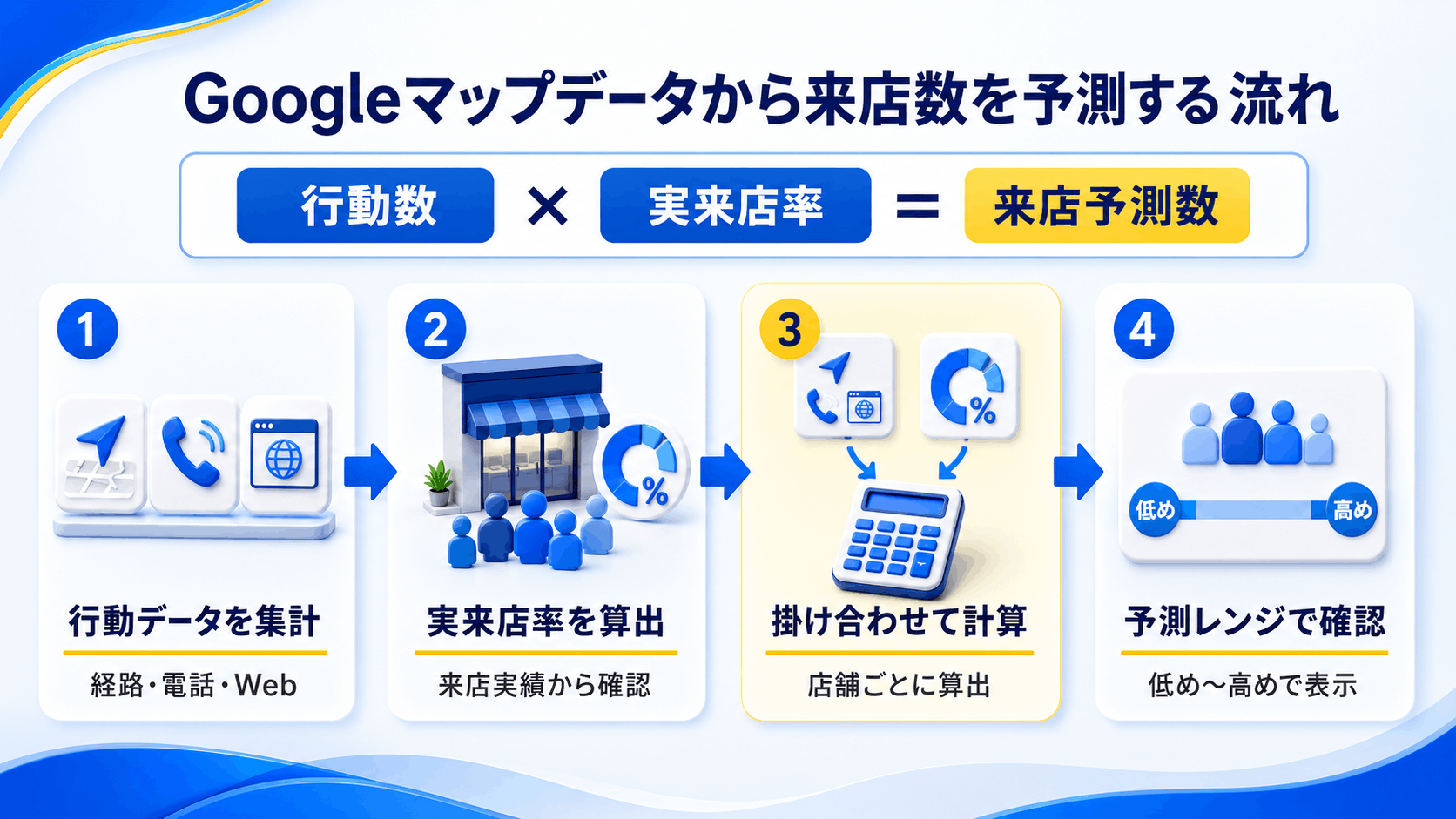 Googleマップ上の行動と自店の実来店率から来店予測レンジを求める流れ