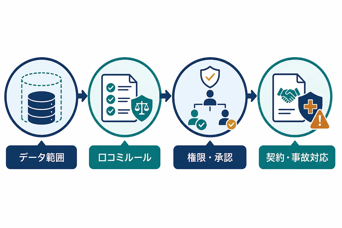 医療機関が口コミ管理ツールを選ぶ際のデータ範囲から契約・事故対応までの確認順序