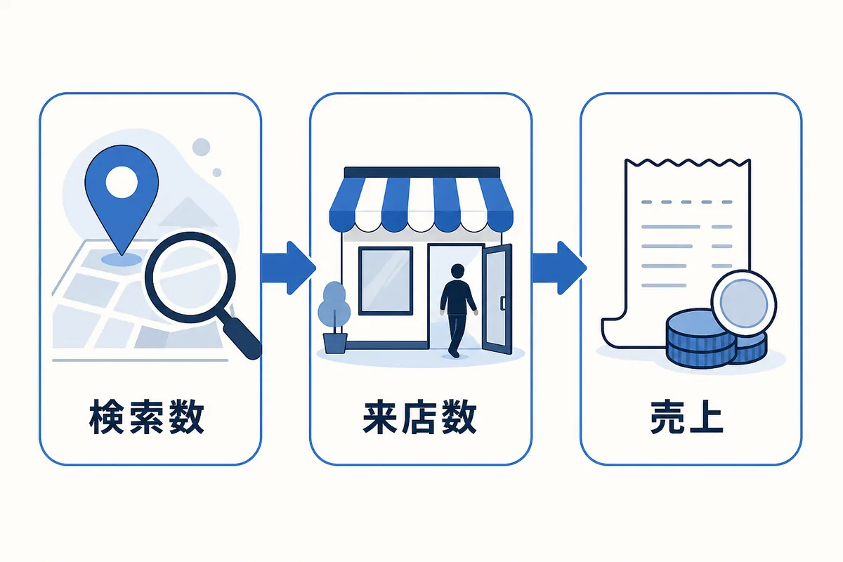 MEOの検索数を自社の来店実績と客単価で来店数・売上へつなぐ説明図