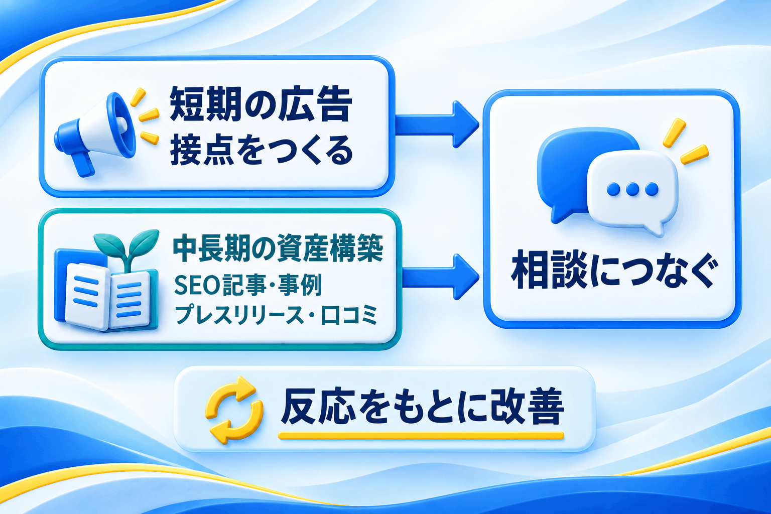 短期の広告と中長期のSEO記事・事例・プレスリリース・口コミが、相談導線と改善でつながる並行運用図