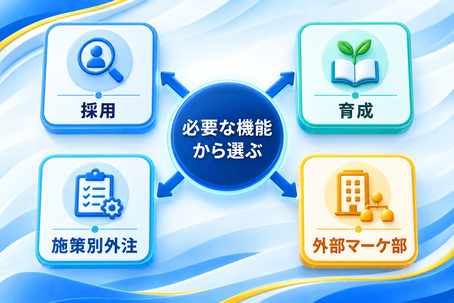 採用・育成・施策別外注・外部マーケ部を必要なマーケティング機能から選ぶ4方向の比較図