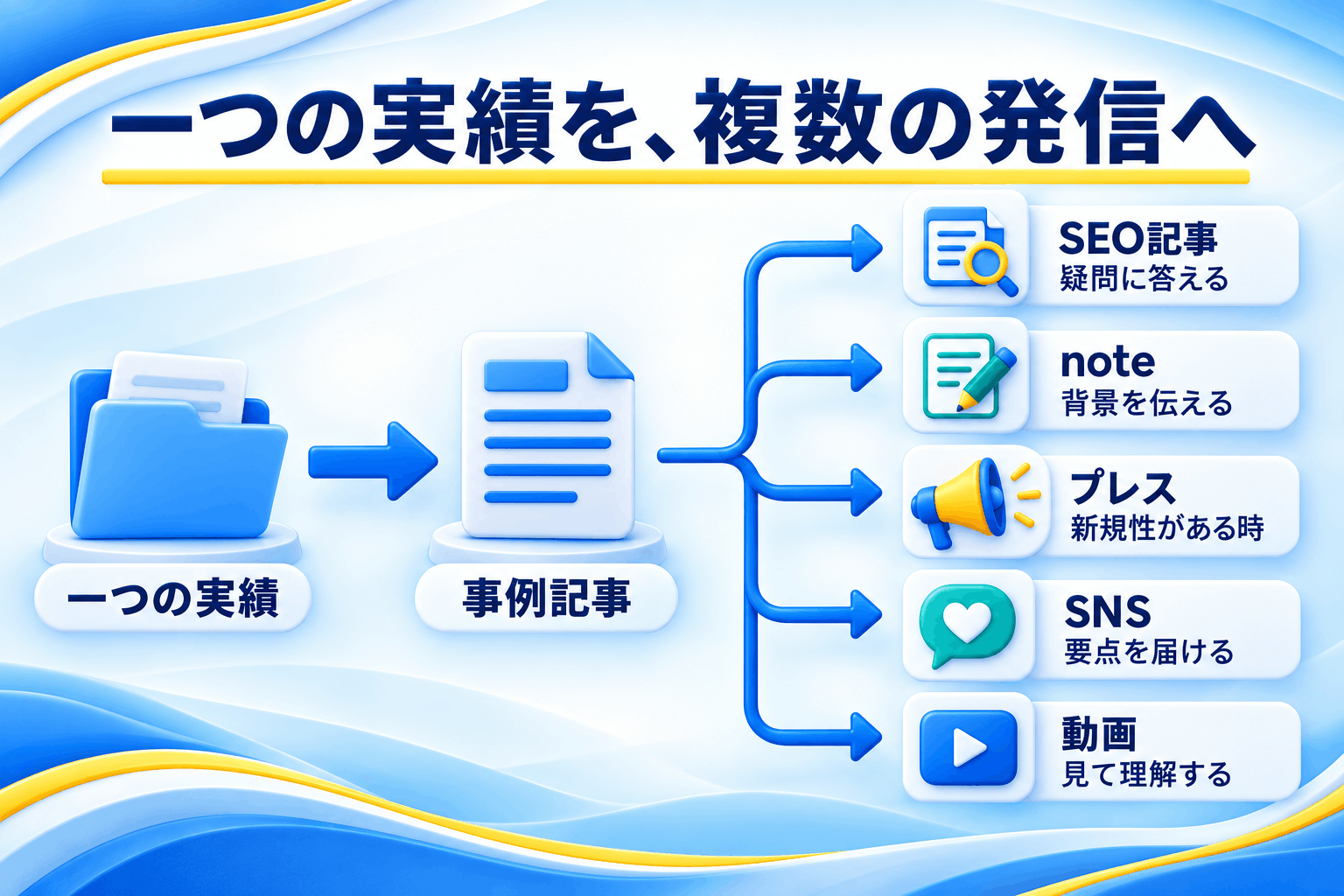 一つの実績を事例記事にまとめ、SEO記事・note・プレス・SNS・動画へ分岐して展開する図。プレスは新規性がある場合に選ぶ。