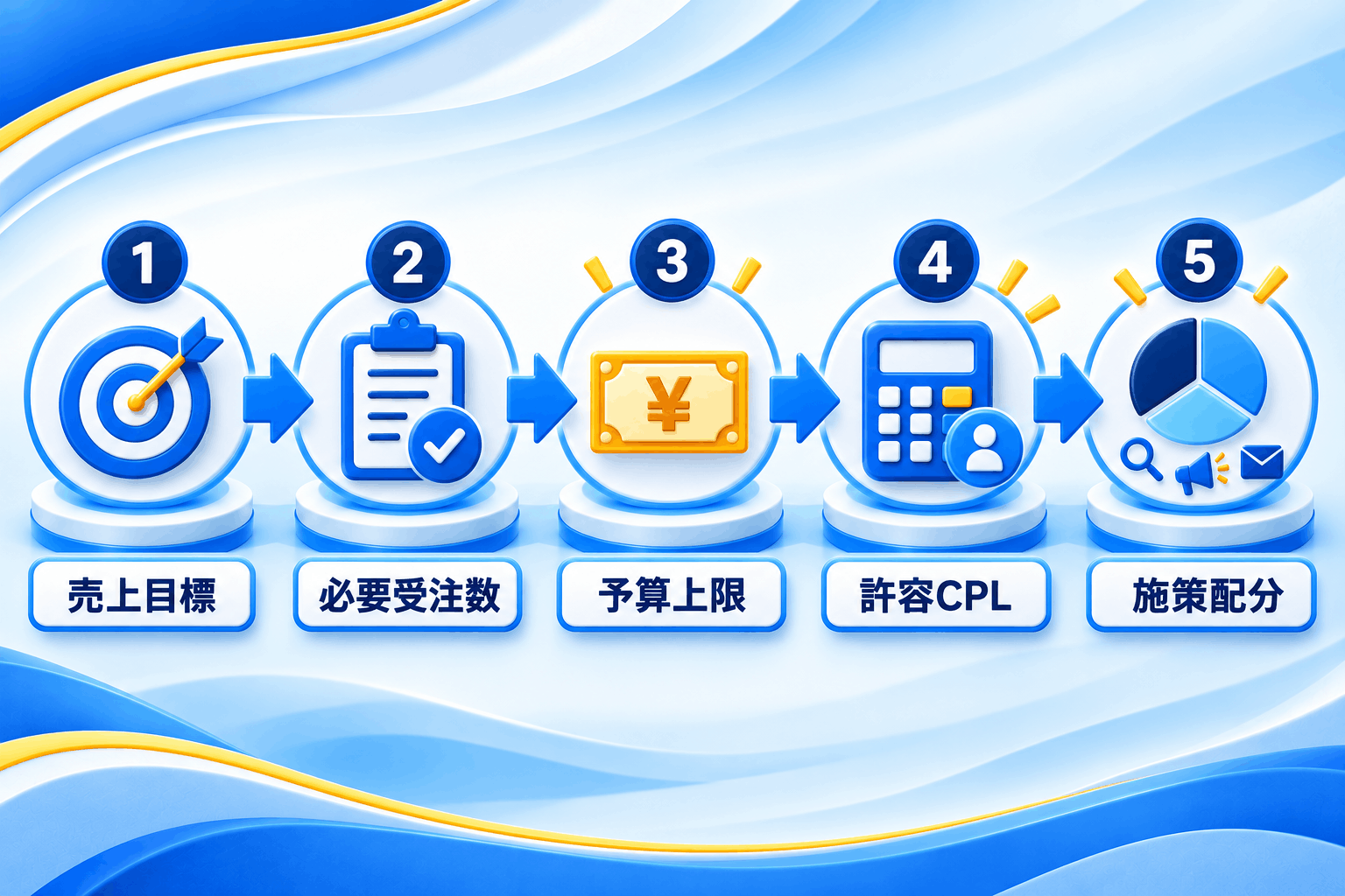 売上目標から必要受注数・予算上限・許容CPL・施策配分へ逆算する5段階の説明図